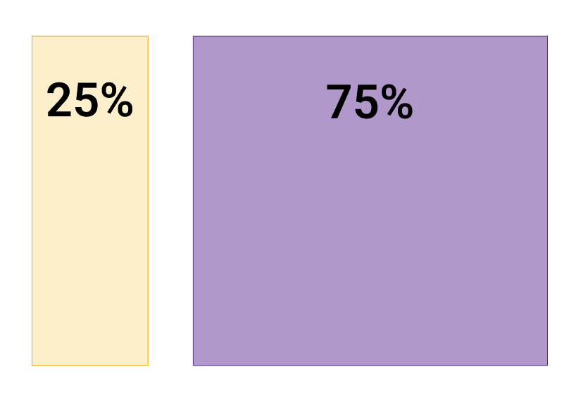 25% - 75% column layout